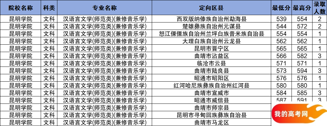 云南公费师范生2024录取分数线！含部属、省属院校(图15)