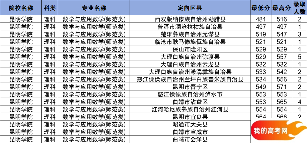 云南公费师范生2024录取分数线！含部属、省属院校(图16)