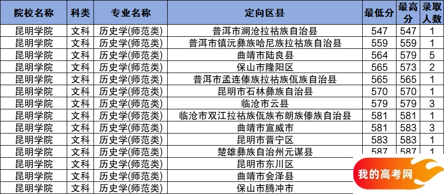 云南公费师范生2024录取分数线！含部属、省属院校(图14)