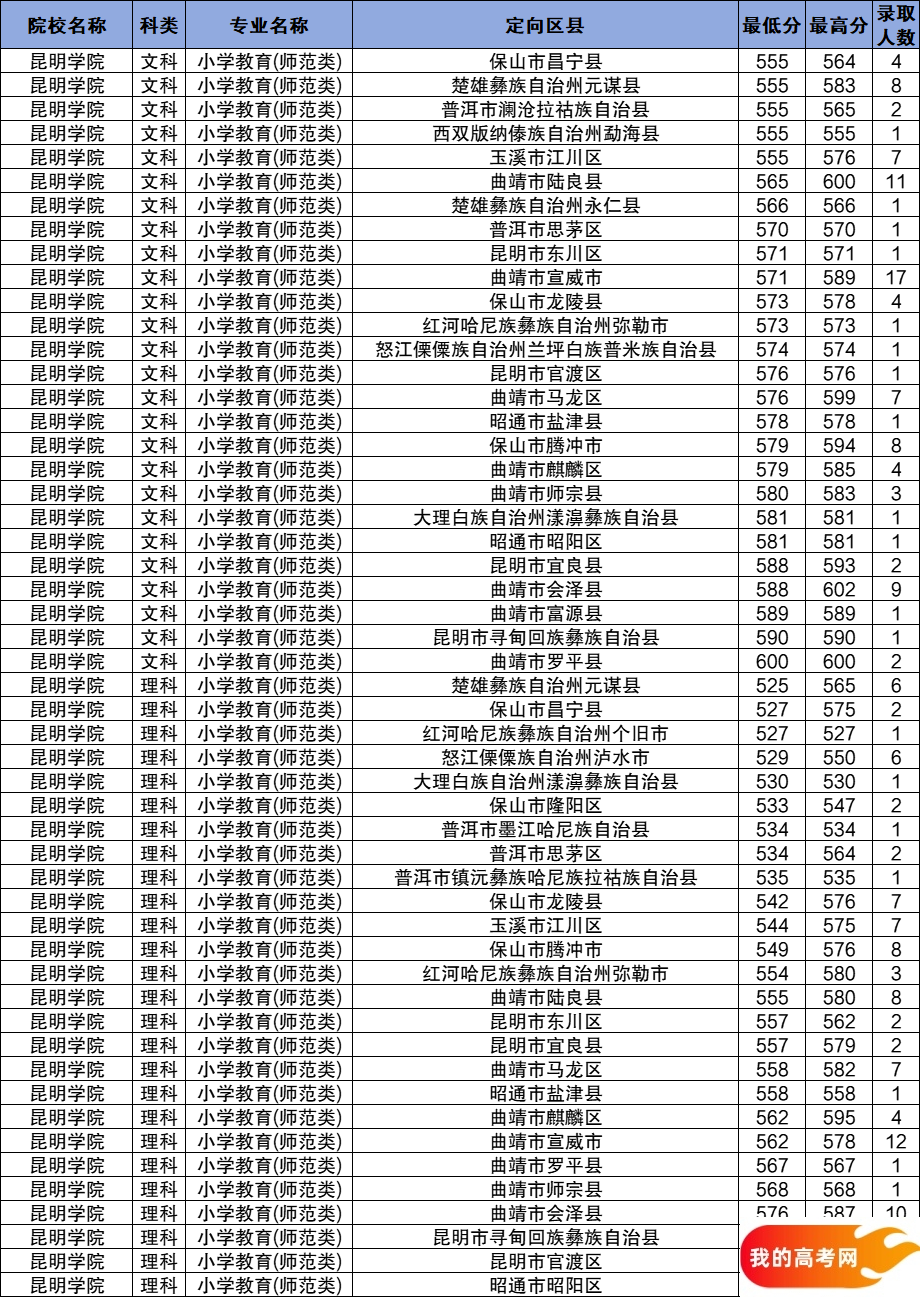 云南公费师范生2024录取分数线！含部属、省属院校(图18)