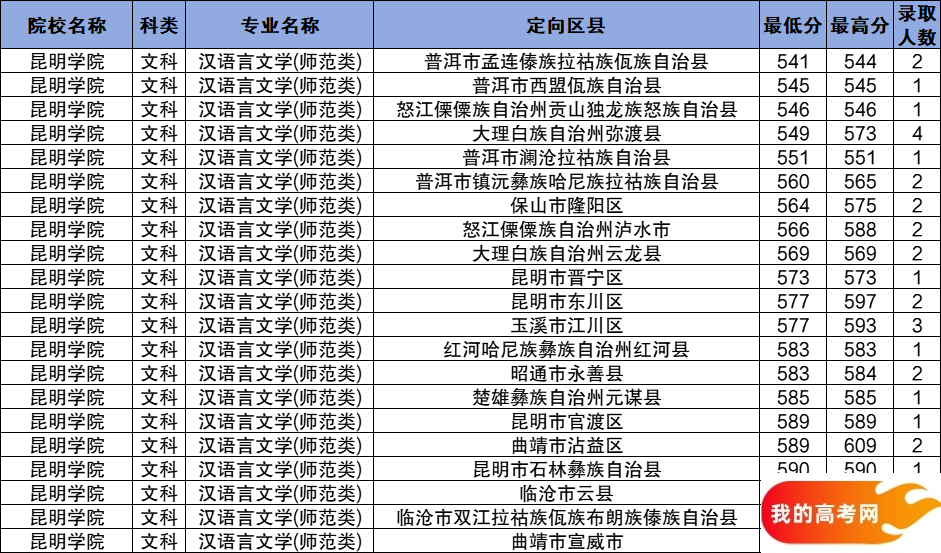 云南公费师范生2024录取分数线！含部属、省属院校(图17)