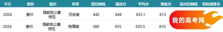 贵州公费师范生2024录取分数线！含部属院校（2025参考）(图2)