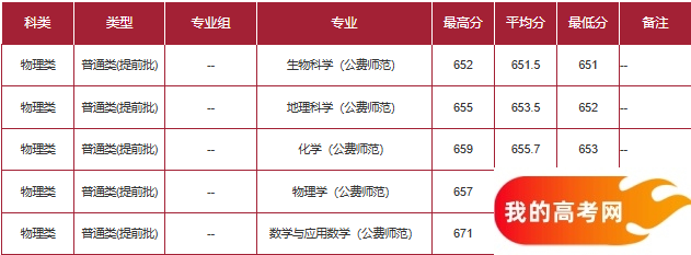 贵州公费师范生2024录取分数线！含部属院校（2025参考）(图4)