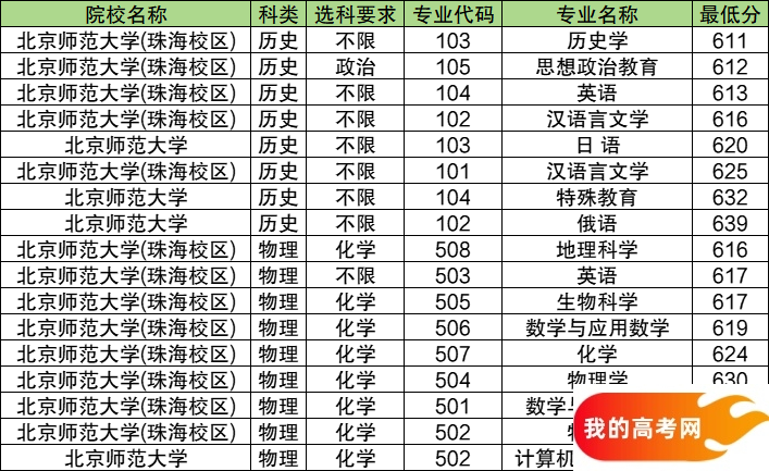 贵州公费师范生2024录取分数线！含部属院校（2025参考）(图5)