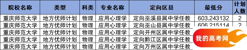 重庆公费师范生2024录取分数线！含部属、省属院校(图6)