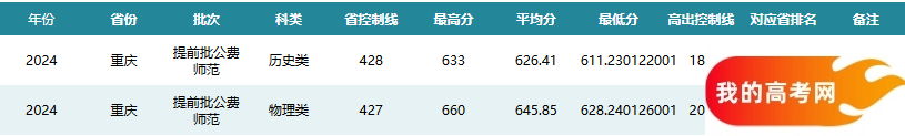 重庆公费师范生2024录取分数线！含部属、省属院校(图2)