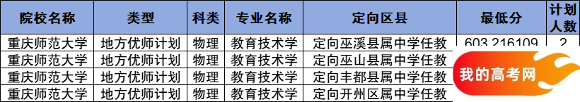 重庆公费师范生2024录取分数线！含部属、省属院校(图5)