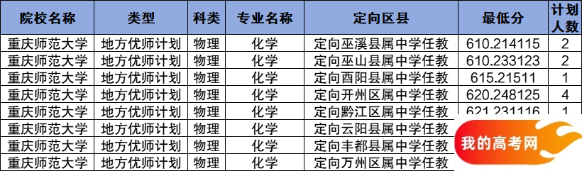 重庆公费师范生2024录取分数线！含部属、省属院校(图7)