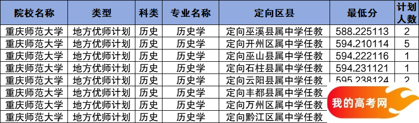 重庆公费师范生2024录取分数线！含部属、省属院校(图8)