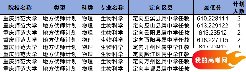 重庆公费师范生2024录取分数线！含部属、省属院校(图9)