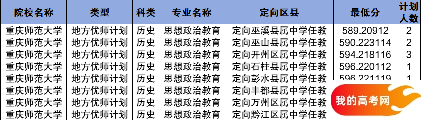 重庆公费师范生2024录取分数线！含部属、省属院校(图10)