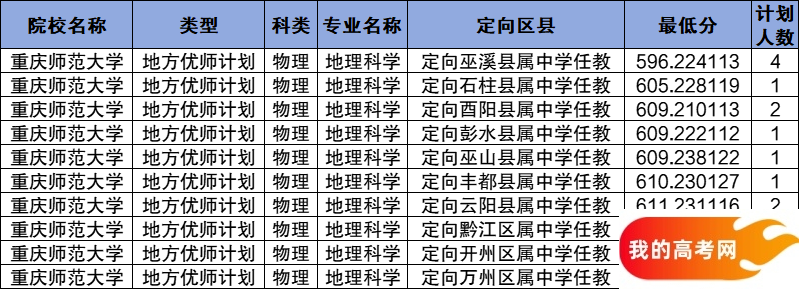 重庆公费师范生2024录取分数线！含部属、省属院校(图11)