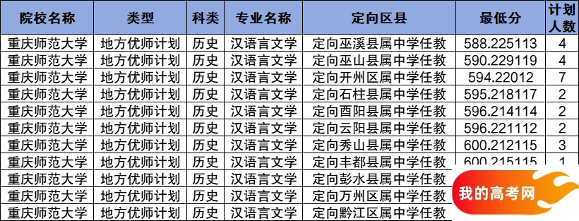 重庆公费师范生2024录取分数线！含部属、省属院校(图12)