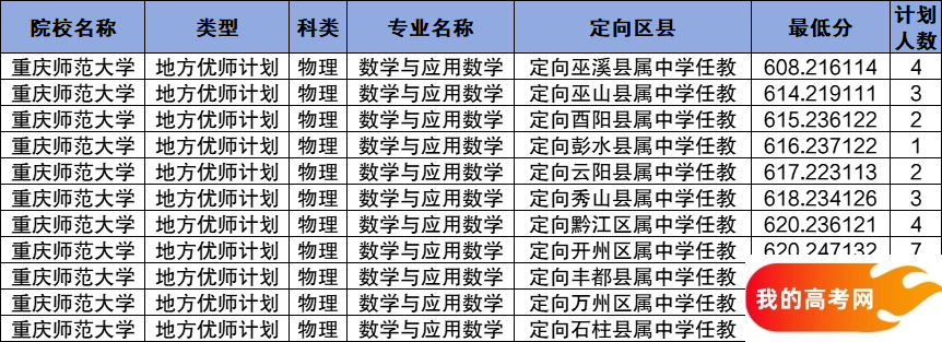 重庆公费师范生2024录取分数线！含部属、省属院校(图13)