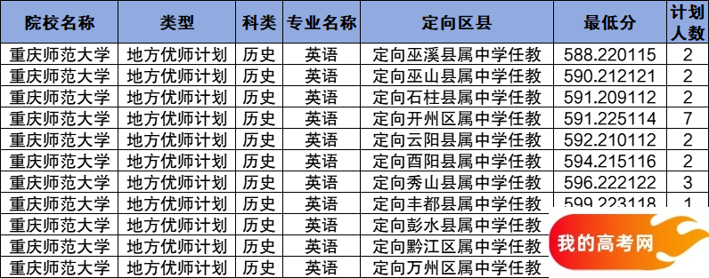 重庆公费师范生2024录取分数线！含部属、省属院校(图15)