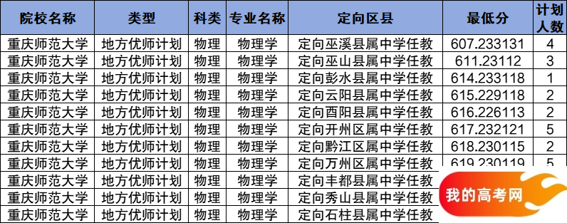 重庆公费师范生2024录取分数线！含部属、省属院校(图14)