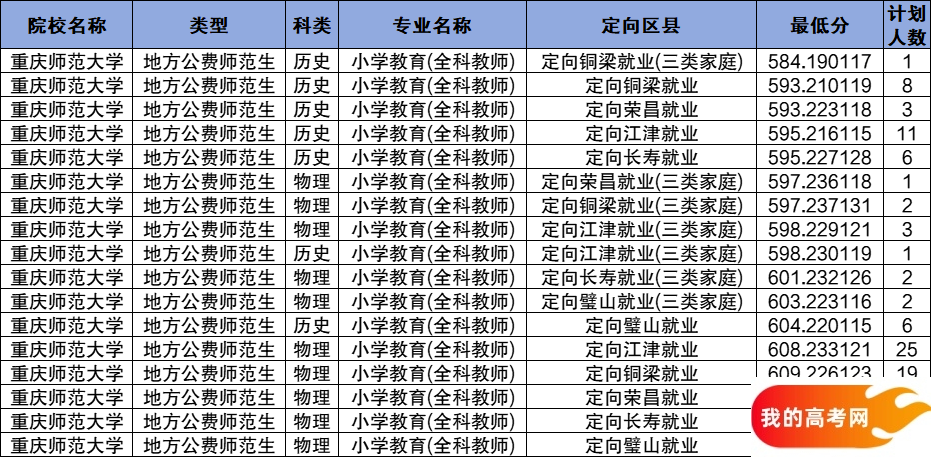 重庆公费师范生2024录取分数线！含部属、省属院校(图16)