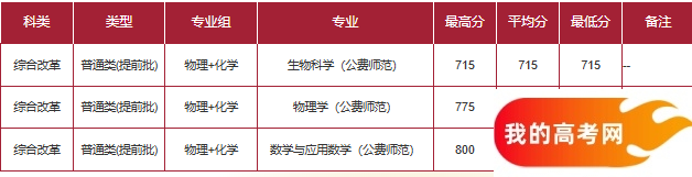 海南公费师范生2024录取分数线！含部属、省属院校(图4)