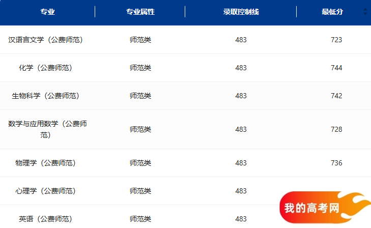 海南公费师范生2024录取分数线！含部属、省属院校(图3)