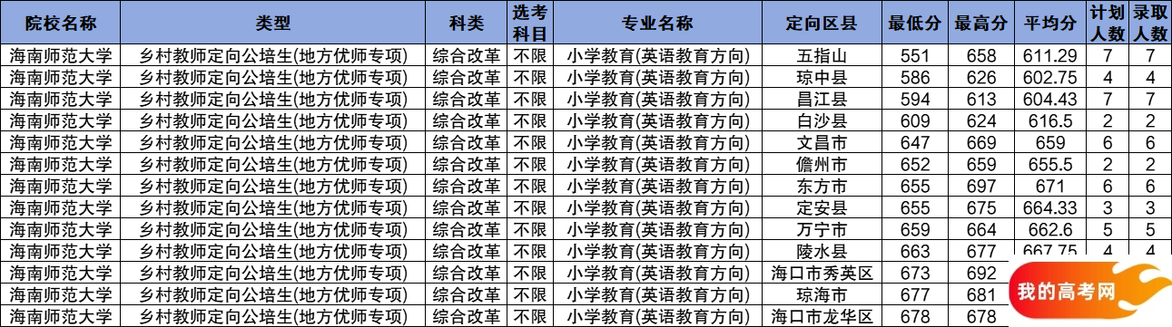 海南公费师范生2024录取分数线！含部属、省属院校(图5)