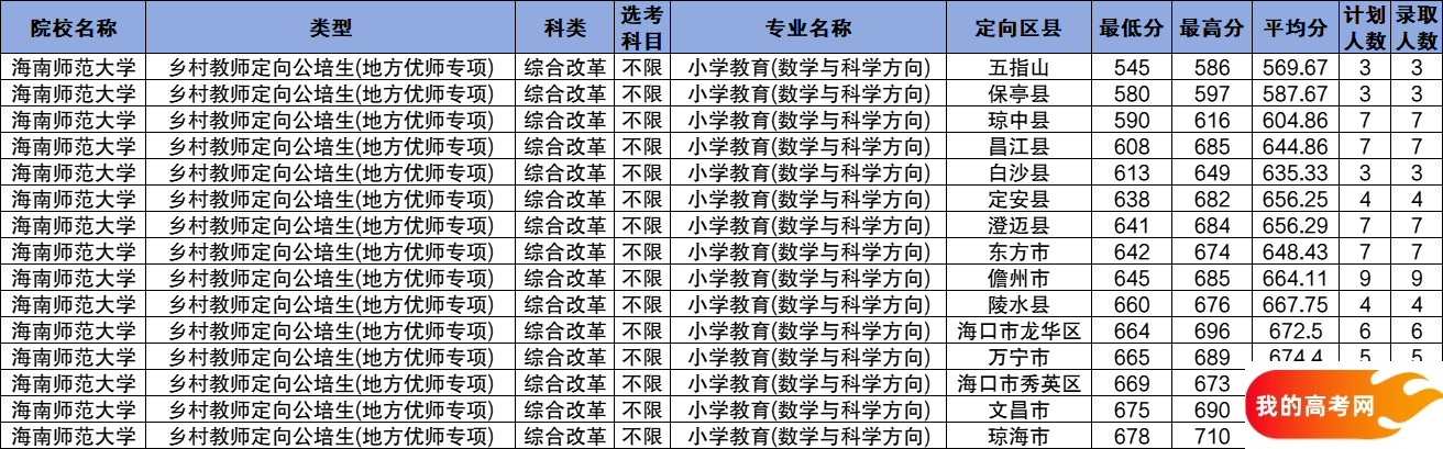 海南公费师范生2024录取分数线！含部属、省属院校(图6)