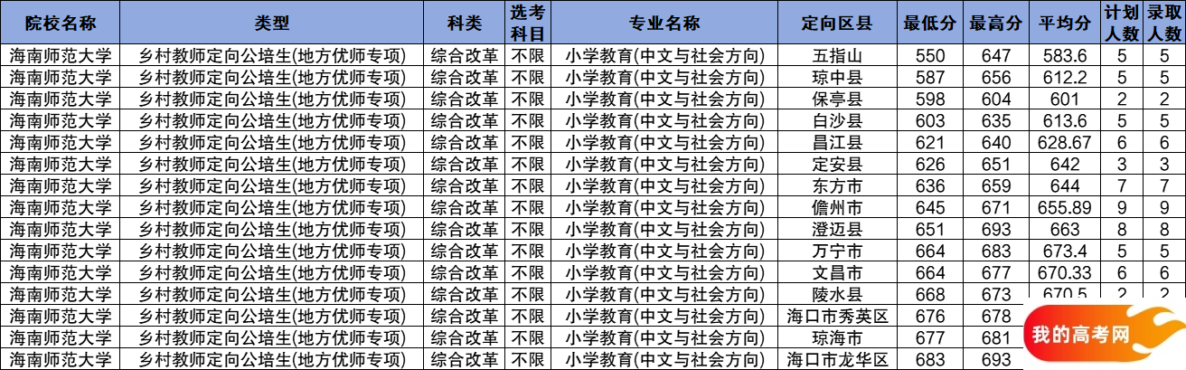 海南公费师范生2024录取分数线！含部属、省属院校(图7)