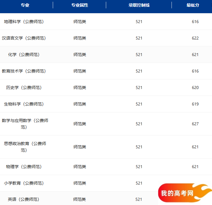 山东公费师范生2024录取分数线！含部属、省属院校（2025参考）(图3)