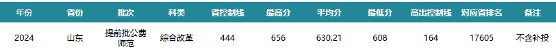 山东公费师范生2024录取分数线！含部属、省属院校（2025参考）(图2)