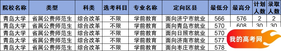 山东公费师范生2024录取分数线！含部属、省属院校（2025参考）(图6)