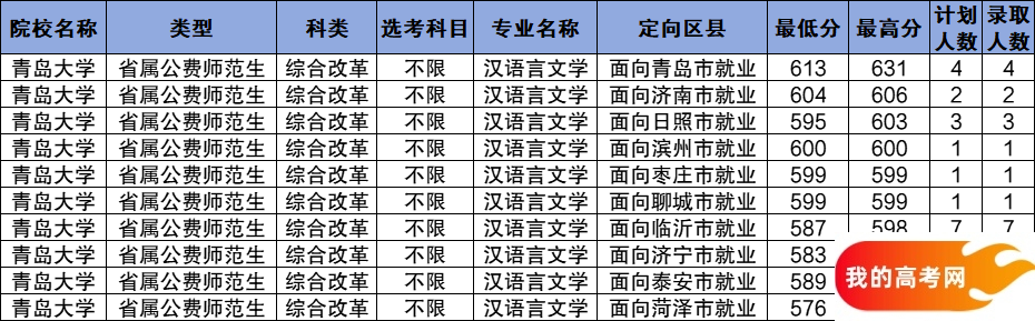 山东公费师范生2024录取分数线！含部属、省属院校（2025参考）(图5)