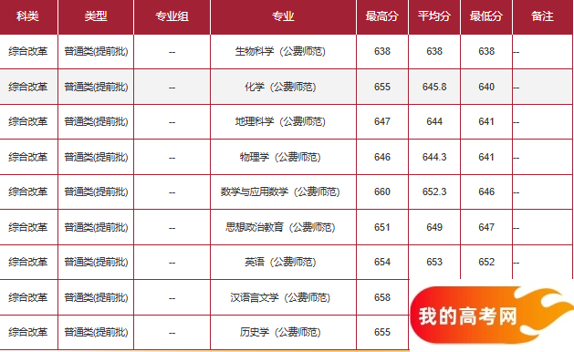 山东公费师范生2024录取分数线！含部属、省属院校（2025参考）(图4)