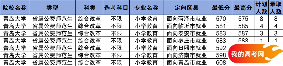 山东公费师范生2024录取分数线！含部属、省属院校（2025参考）(图7)