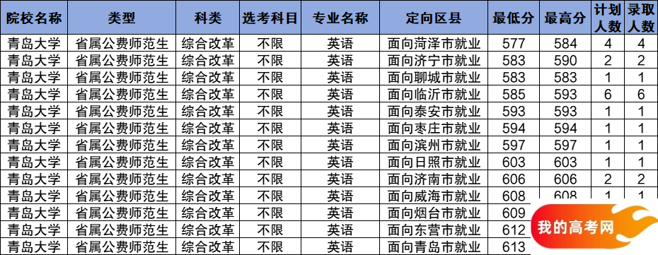 山东公费师范生2024录取分数线！含部属、省属院校（2025参考）(图8)