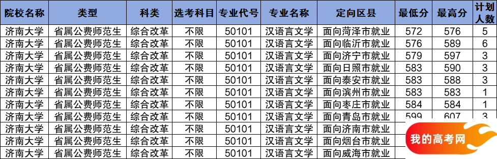 山东公费师范生2024录取分数线！含部属、省属院校（2025参考）(图9)