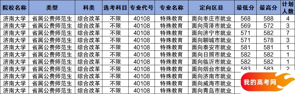 山东公费师范生2024录取分数线！含部属、省属院校（2025参考）(图10)