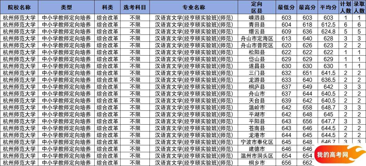 浙江公费师范生2024录取分数线！含部属、省属院校（2025参考）(图5)