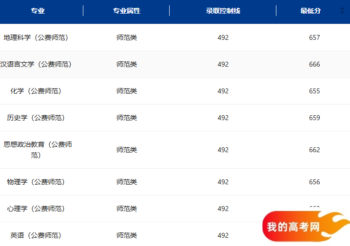 浙江公费师范生2024录取分数线！含部属、省属院校（2025参考）(图3)