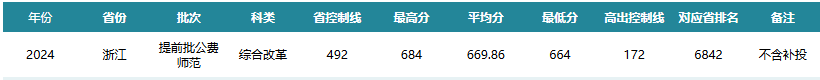 浙江公费师范生2024录取分数线！含部属、省属院校（2025参考）(图2)