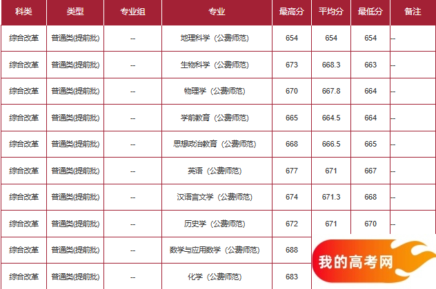 浙江公费师范生2024录取分数线！含部属、省属院校（2025参考）(图4)