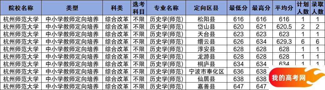 浙江公费师范生2024录取分数线！含部属、省属院校（2025参考）(图6)