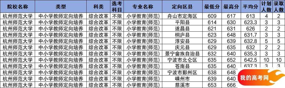 浙江公费师范生2024录取分数线！含部属、省属院校（2025参考）(图9)