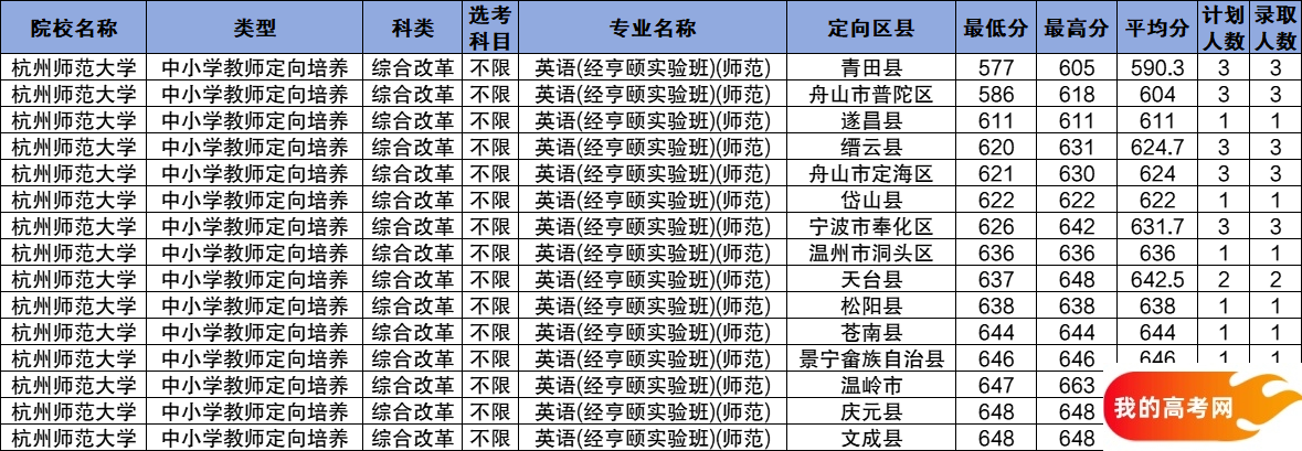 浙江公费师范生2024录取分数线！含部属、省属院校（2025参考）(图10)