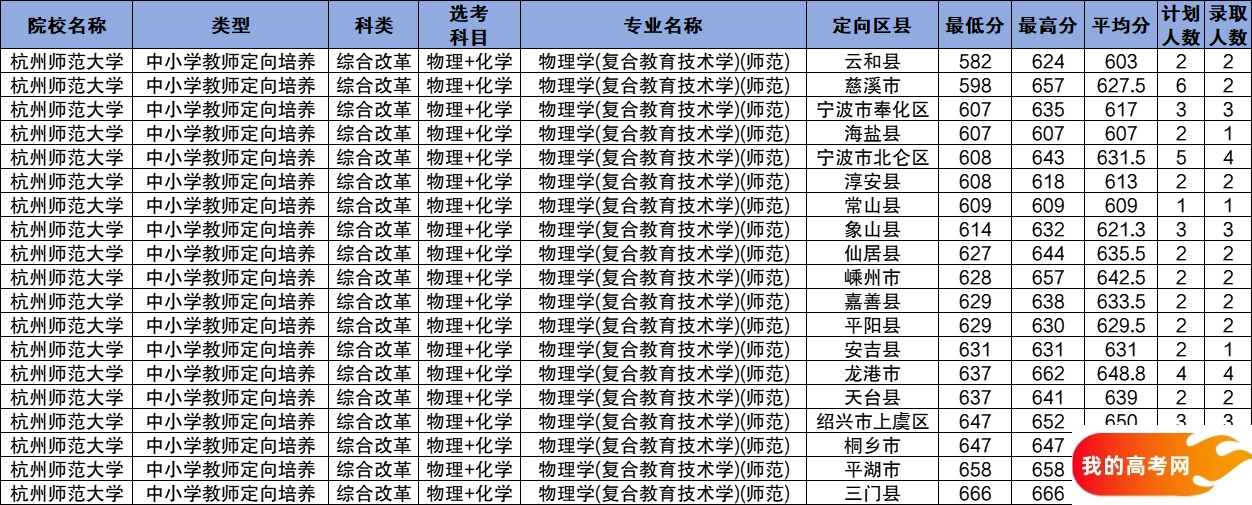 浙江公费师范生2024录取分数线！含部属、省属院校（2025参考）(图11)