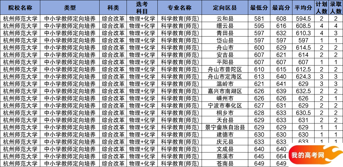 浙江公费师范生2024录取分数线！含部属、省属院校（2025参考）(图12)