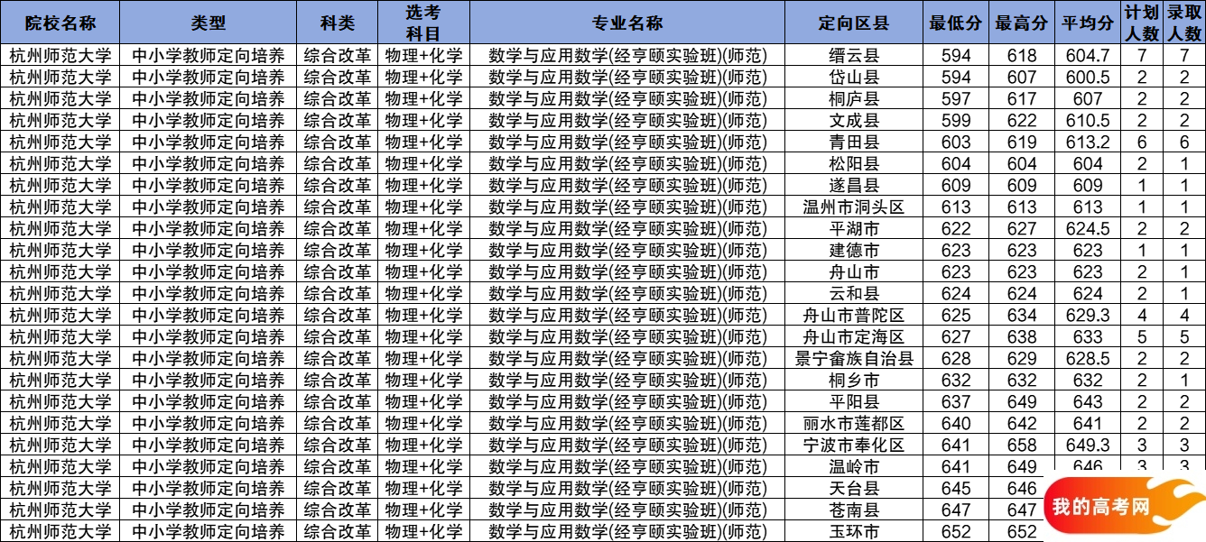 浙江公费师范生2024录取分数线！含部属、省属院校（2025参考）(图13)