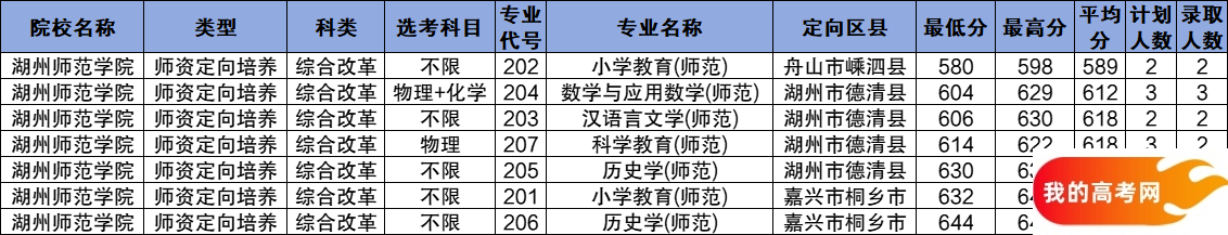 浙江公费师范生2024录取分数线！含部属、省属院校（2025参考）(图15)