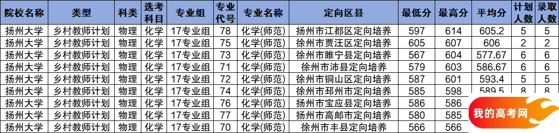 江苏公费师范生2024录取分数线！含部属、省属院校(图3)