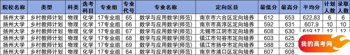 江苏公费师范生2024录取分数线！含部属、省属院校(图4)