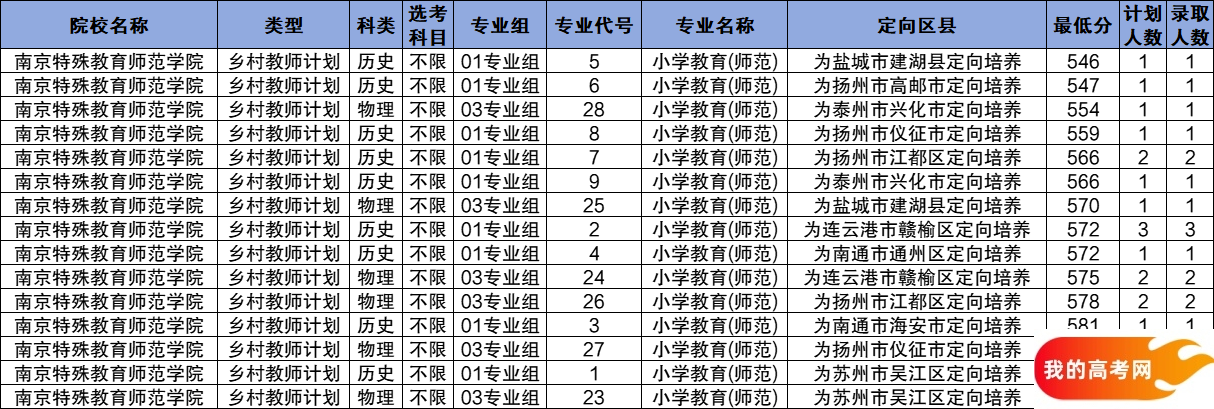 江苏公费师范生2024录取分数线！含部属、省属院校(图5)