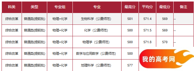 上海公费师范生2024录取分数线！含部属、省属院校(图2)